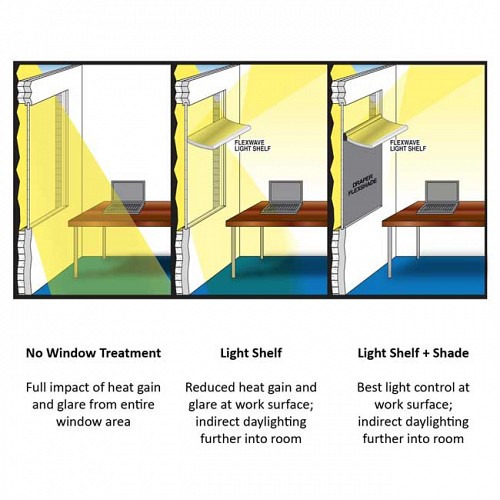 Benefits of light shelves